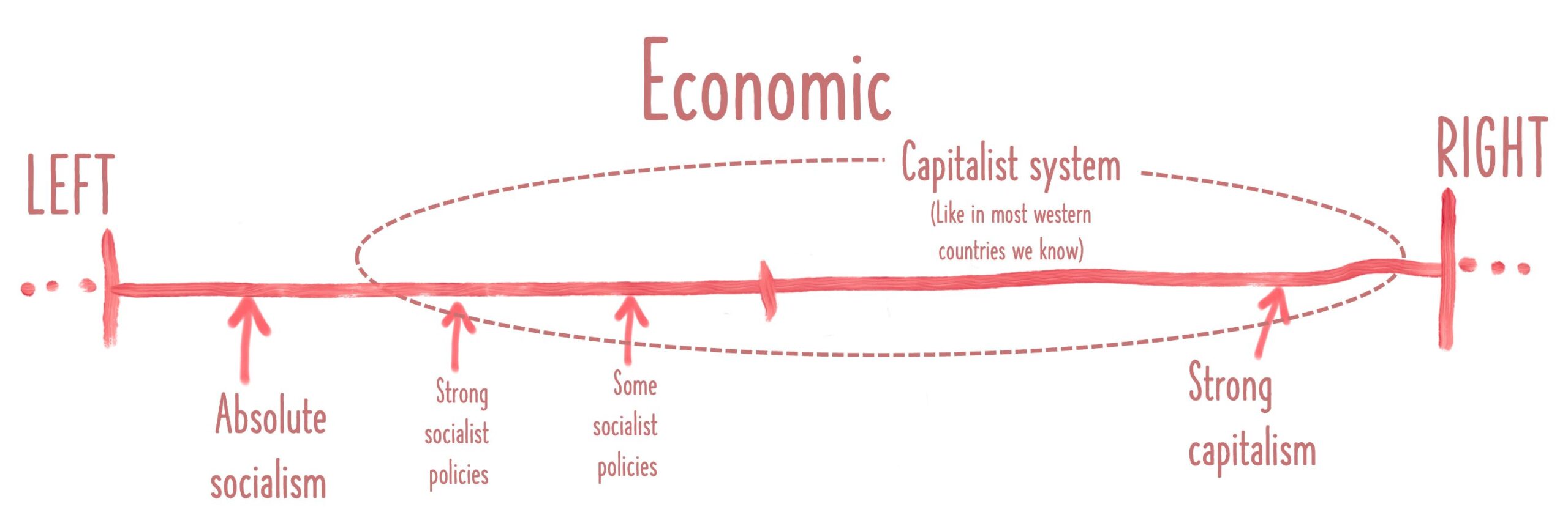 political spectrum showing capitalism and socialism