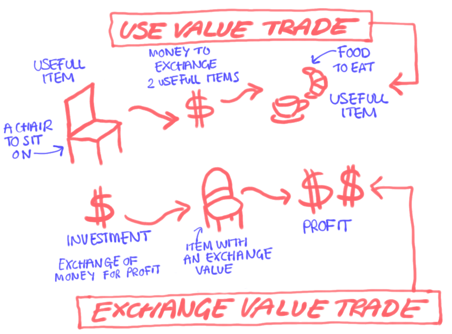Diagram show different between use vale and exchange value to explain how capitalism drives of exchange value