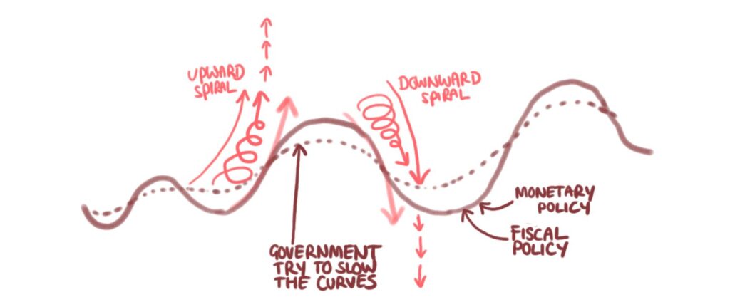 Diagram shows economic cycles and how upward or downward spirals can lead to over heated economies or hype bubbles