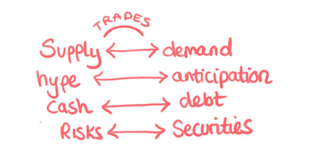 Sketch showing how trades are made through supply and demand and also shype and anticipation