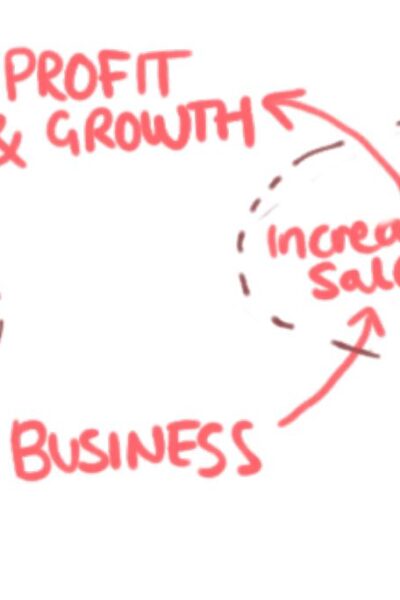 Businesses achieving profits and growth by sales and reducing expenses