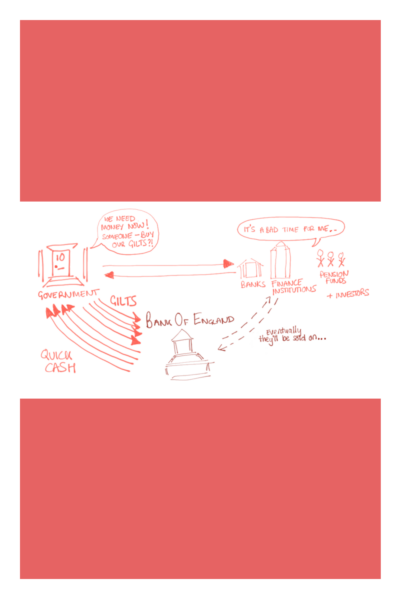Diagram Government selling Gilts to Banks of England in Financial Crisis