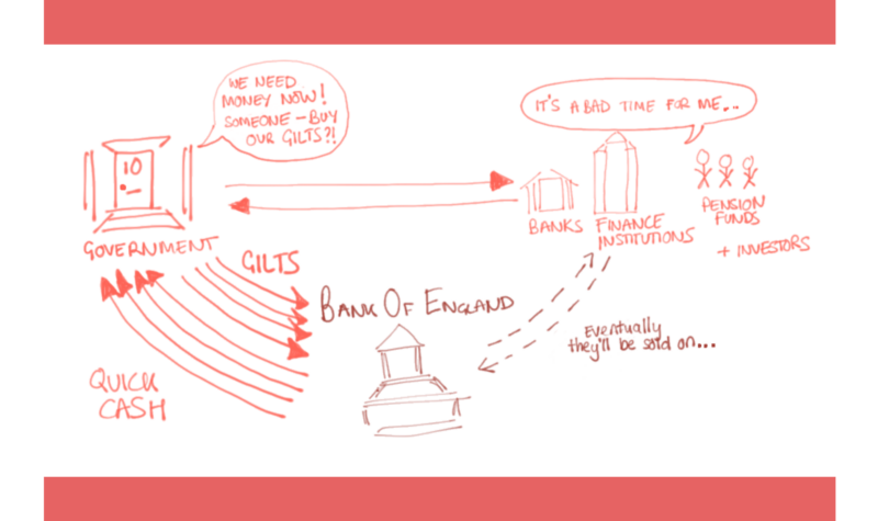 Diagram Government selling Gilts to Banks of England in Financial Crisis