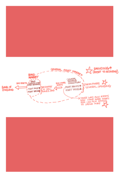 Diagram show the Bank of England Asset pruchasing to affect interest rates