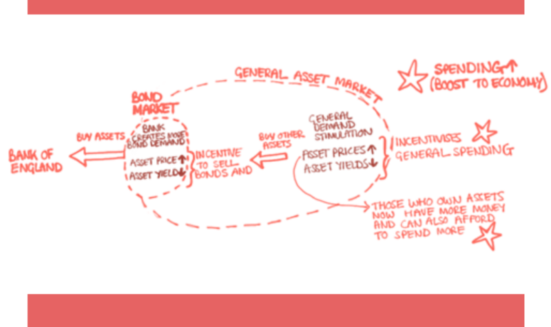 Diagram show the Bank of England Asset pruchasing to affect interest rates