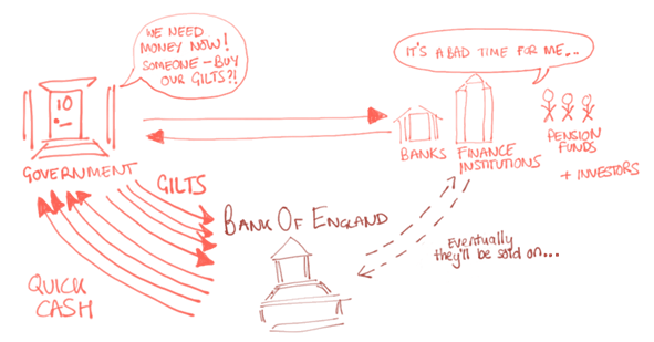 Image shows governments borrow money by selling gilts to the bank of England who eventually sell them back into the private sector