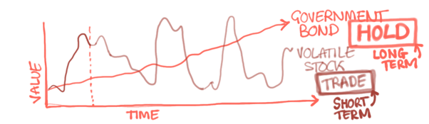 Diagram showing how government bonds are better as long term investments