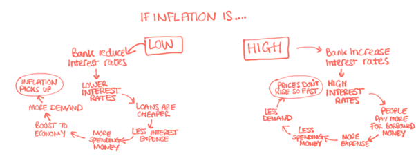 economic cycle of inflation and deflation