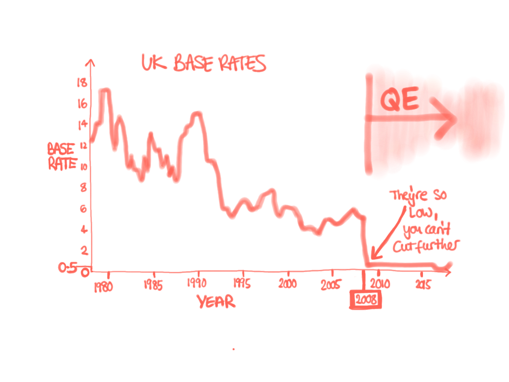 This image show the interest rates fluctuating and the point where the government adopted quantitative easing to boost the economy