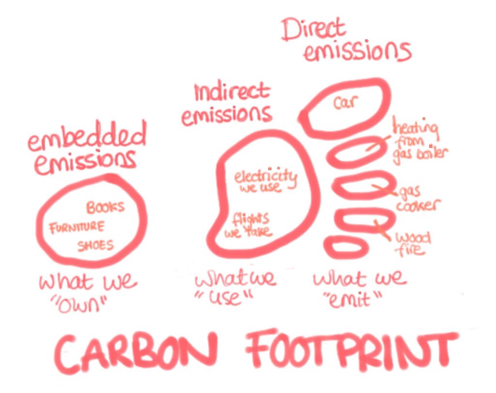 Image showing personal carbon footprint in a footprint shape