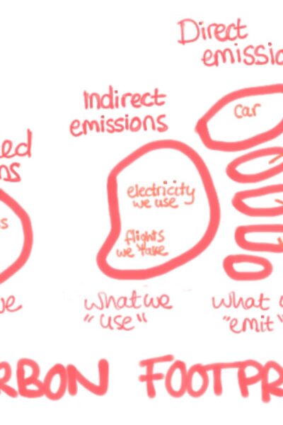 Image showing personal carbon footprint