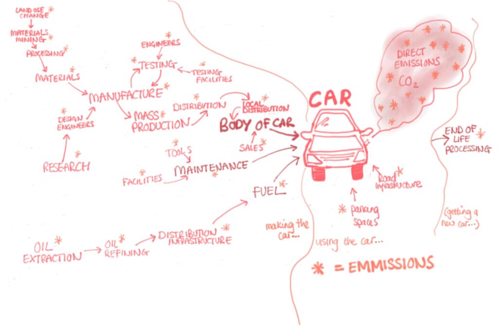 Image showing total carbon footprint associate with a car. Pink sketch with labels.