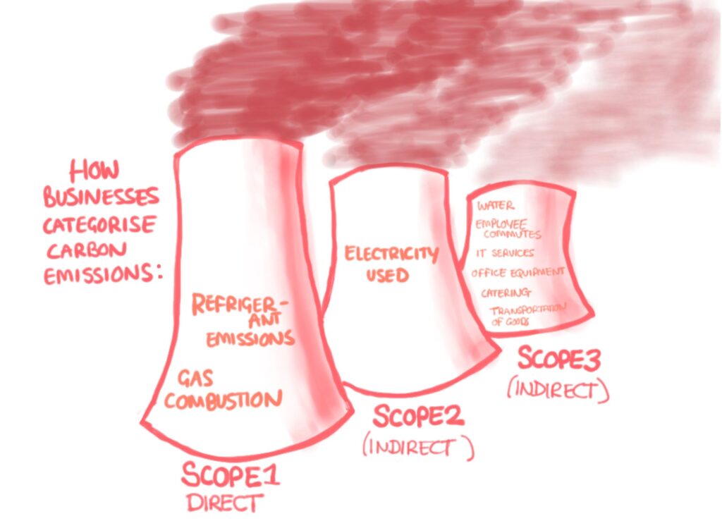 image explaining what scope 1 scope 2 and scope 3 emissions mean