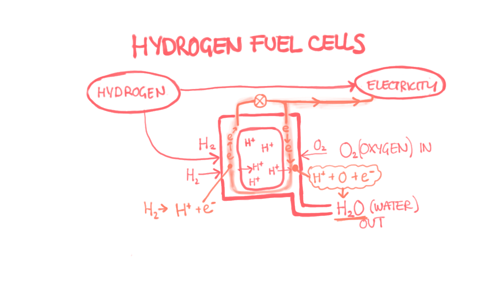 Diagram showing how fuel cells work