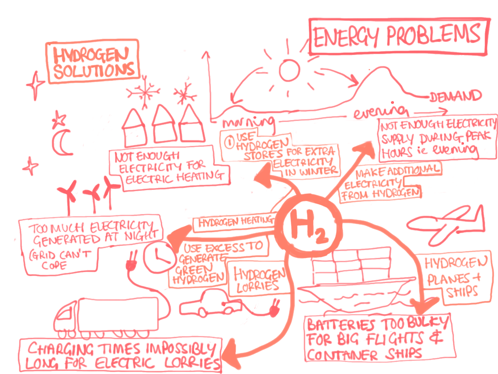 Diagram showing energy problems and how hydrogen could solve them