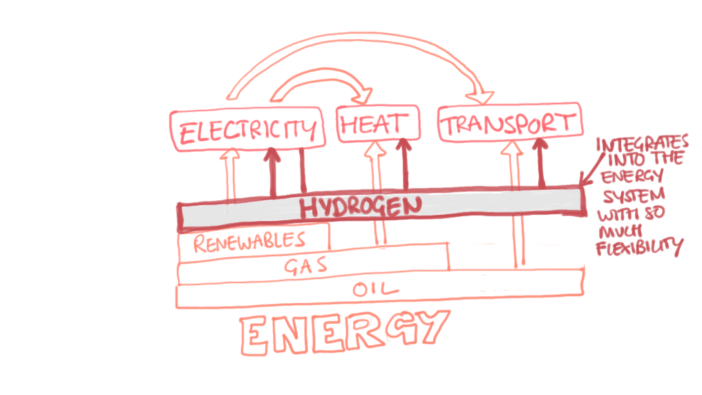 diagram showing how hydrogen could fit into energy system