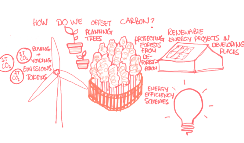 sketch of methods for offsetting carbon emissions