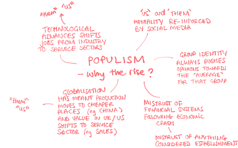 spider diagram about populism answering "why the rise in populism?"
