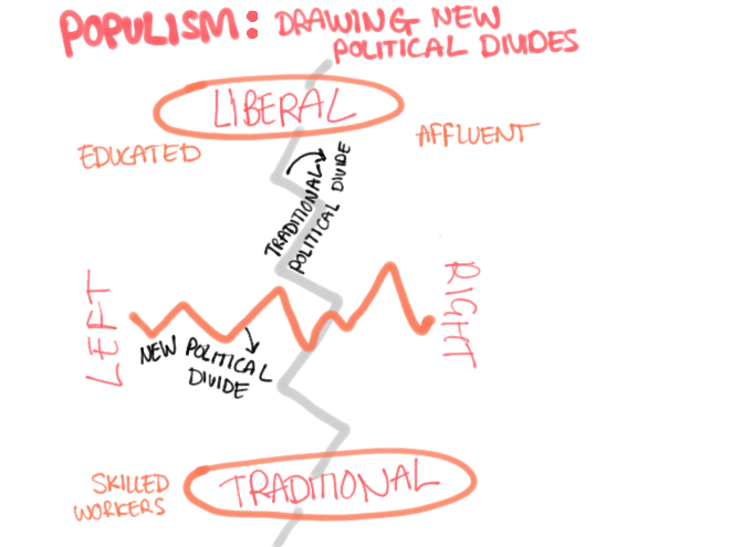 Sketch showing how populism is drawing new divides in the society from left and right to traditional and liberal