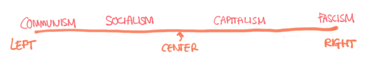 sketch of the political spectrum showing left wing and right wing including capitalism, socialism, communism and fascism