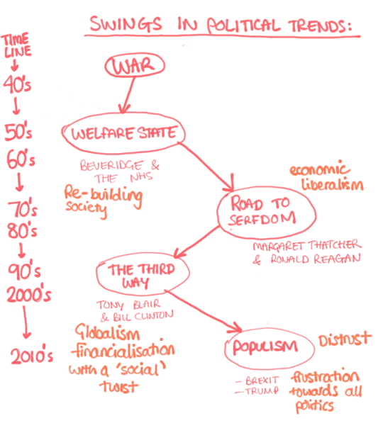 diagram showing the shift in political trends in the 1900's from welfare to economic liberalism to globalism and financialization and populism