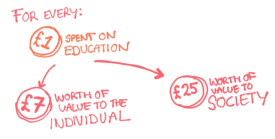 sketch shows return on investment for every pound spent on education