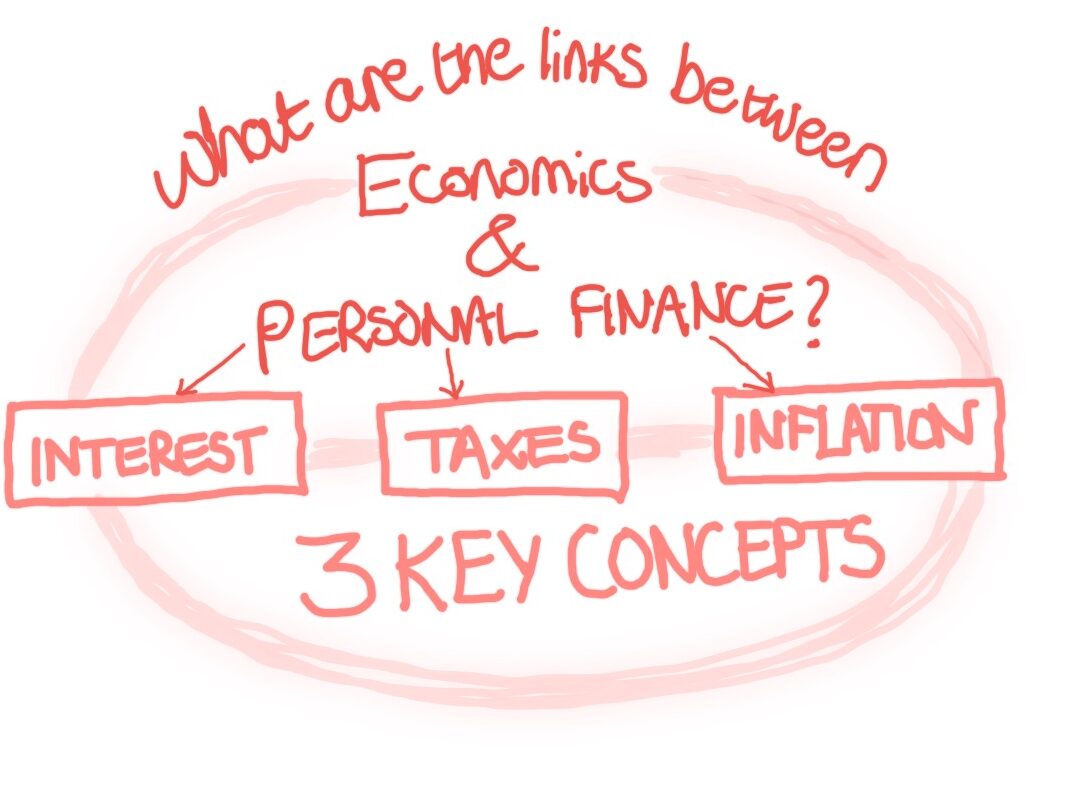 Sketch showing the three key concepts that link economics to personal finance: Interest, Taxes and Inflation