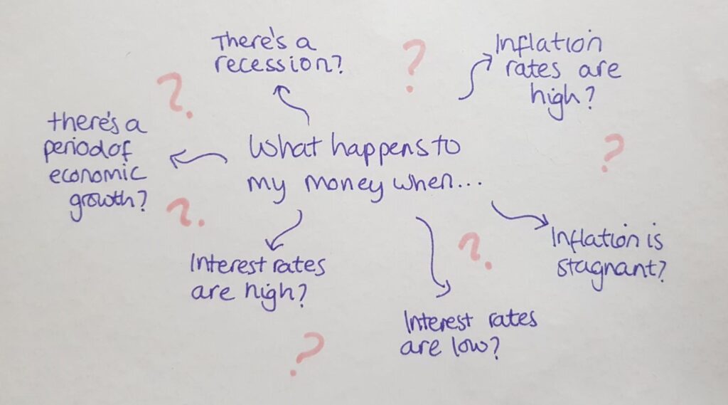 A handwritten question asking what happens to my money under interest rate changes, inflation and economic growth