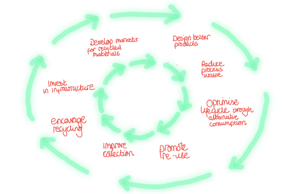 Components of the circular economy