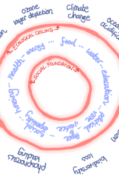 sketch of the doughnut of economic sustainability