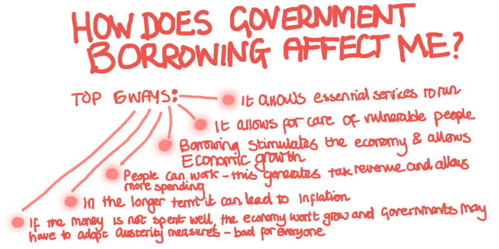 Diagram of the top 6 ways that people are affected by government borrowing