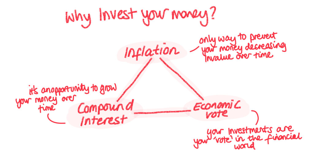 hand drawn sketch showing three reasons to invest your money