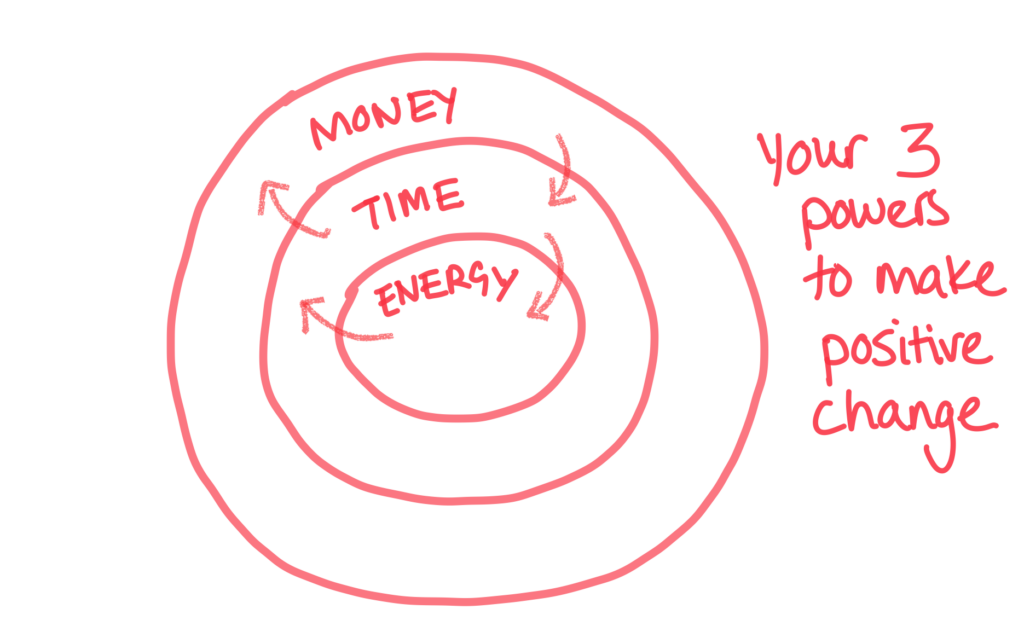 Diagram of energy time and money as concentric circles, showing 3 ways to make positive change
